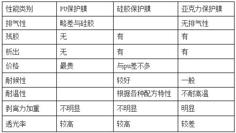PET保護膜涂jia膠層（PU、硅膠、亞克力）優(yōu)缺點對比